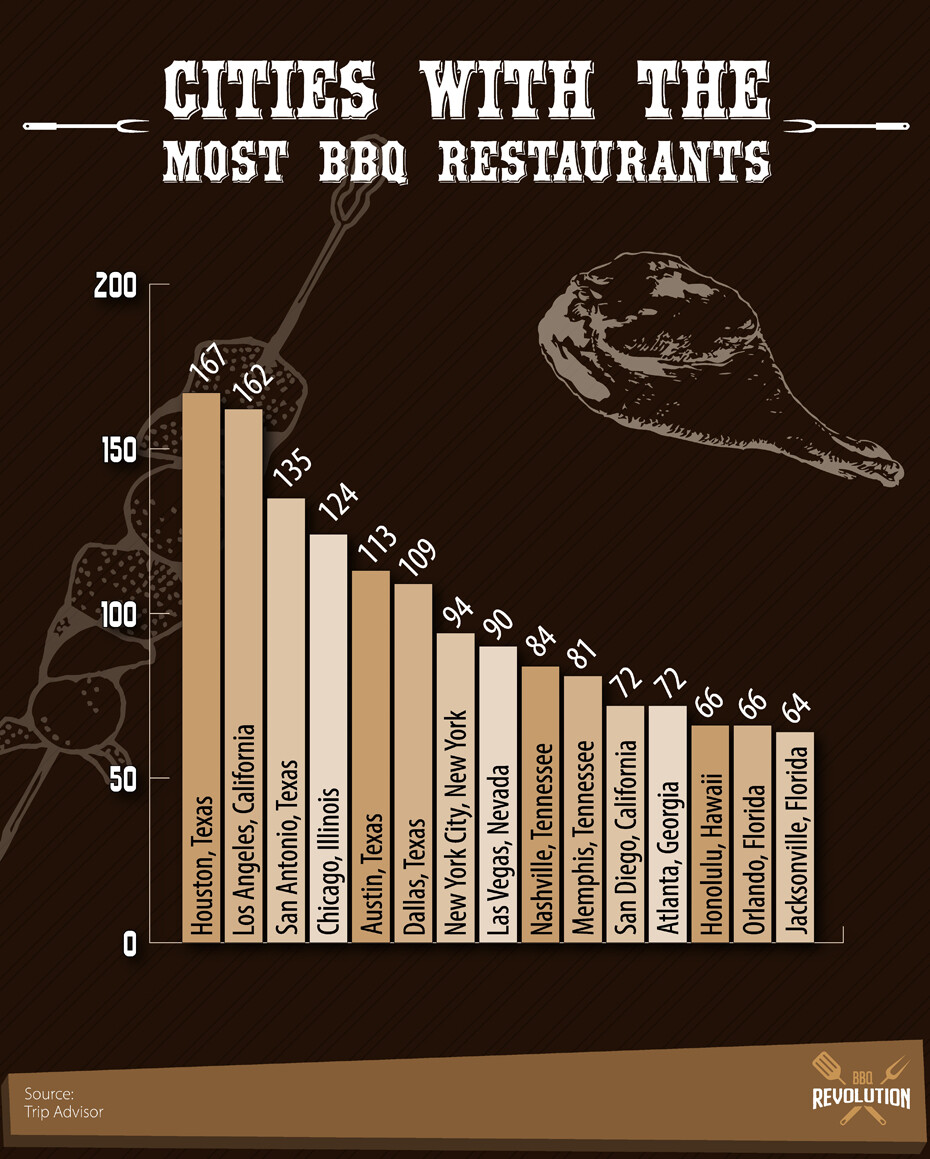 Cities With The Most Bbq Restaurants
