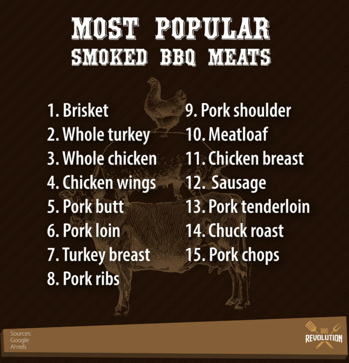 The Most Popular BBQ in the U.S. [Data Study]