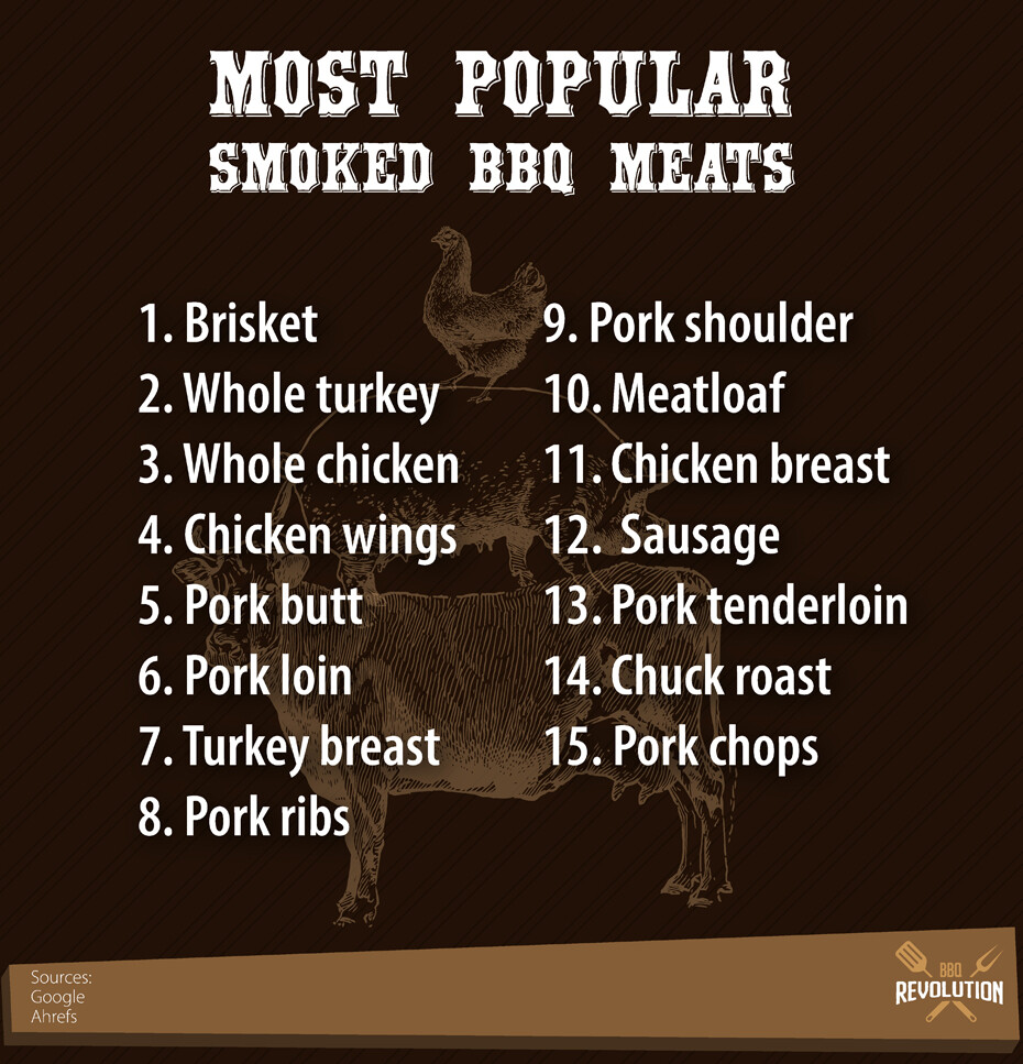 Most Popular Smoked Bbq Meats